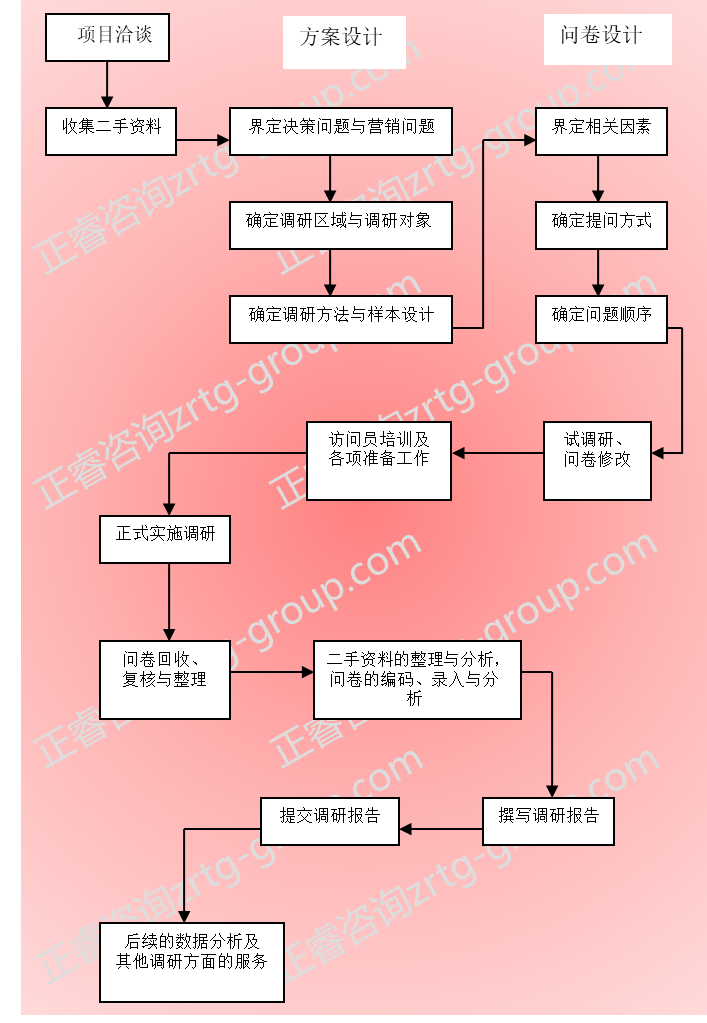 【營銷管理】營銷策略分析之市場調(diào)研方法詳解