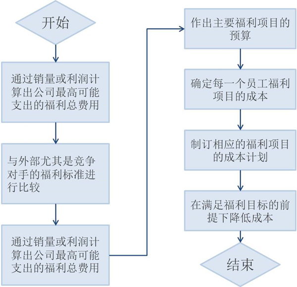 【薪酬管理】福利成本控制程序與方法