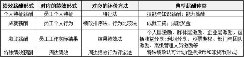 薪酬制有哪些分類？