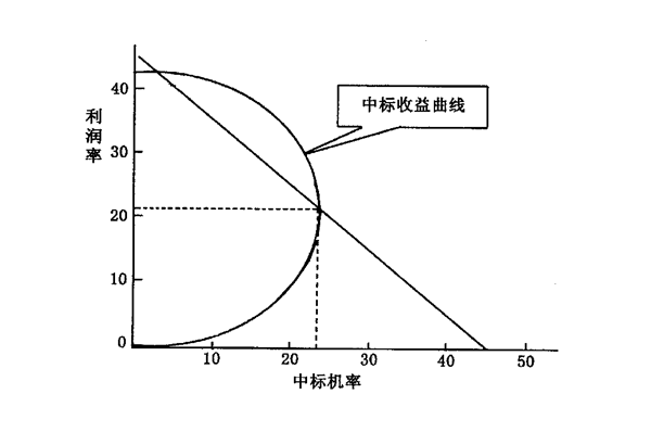 【營銷管理】什么是競爭導向定價法