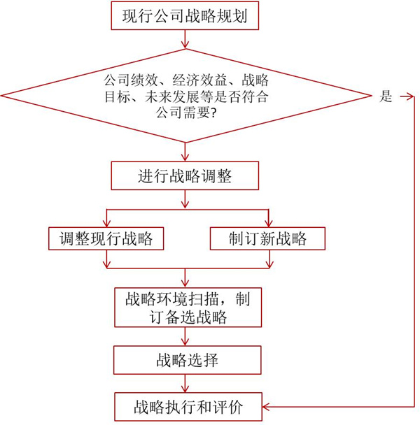 如何評(píng)價(jià)企業(yè)戰(zhàn)略？企業(yè)戰(zhàn)略評(píng)價(jià)標(biāo)準(zhǔn)！