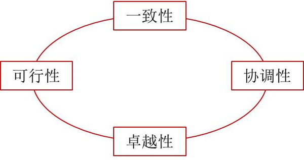 如何評(píng)價(jià)企業(yè)戰(zhàn)略？企業(yè)戰(zhàn)略評(píng)價(jià)標(biāo)準(zhǔn)！