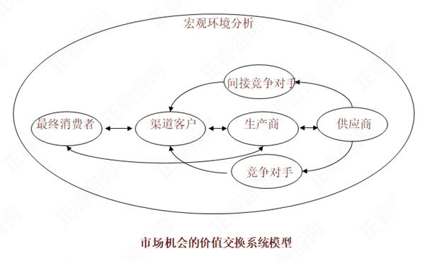 【營(yíng)銷(xiāo)管理】如何分析市場(chǎng)機(jī)會(huì)？市場(chǎng)機(jī)會(huì)分析矩陣