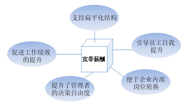 【薪酬管理】什么是寬帶薪酬？寬帶薪酬的作用