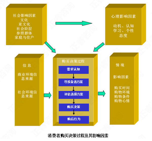 【營銷管理】消費者購買行為分析