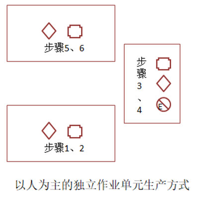 以人為主的獨(dú)立作業(yè)單元生產(chǎn)方式