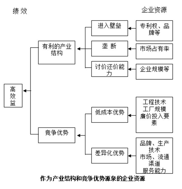 【營銷管理】企業(yè)資源與能力價值分析