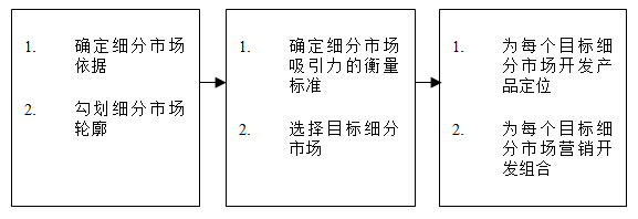 【營(yíng)銷管理】如何細(xì)分市場(chǎng)？市場(chǎng)細(xì)分標(biāo)準(zhǔn)！