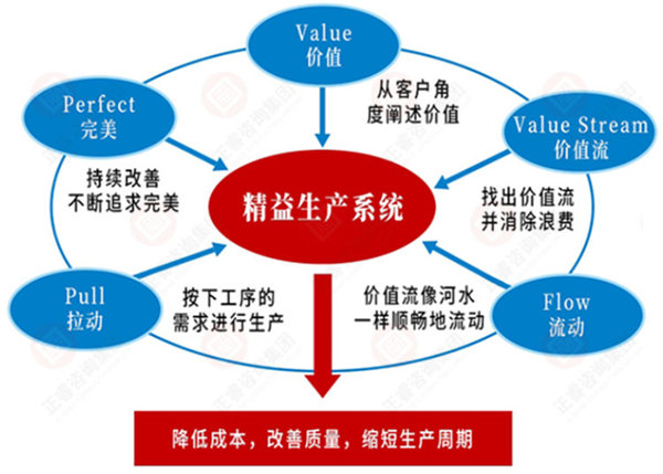 如何系統(tǒng)導入精益生產(chǎn)？