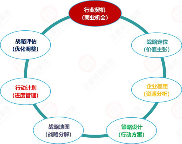 制定戰(zhàn)略規(guī)劃的主要步驟