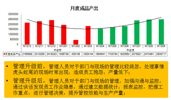 管理人員素質(zhì)提升