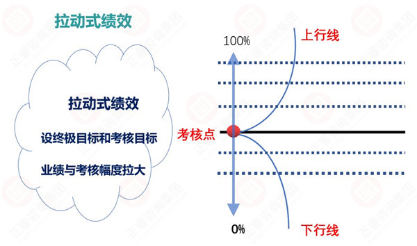 績效考核指標(biāo)設(shè)計原則