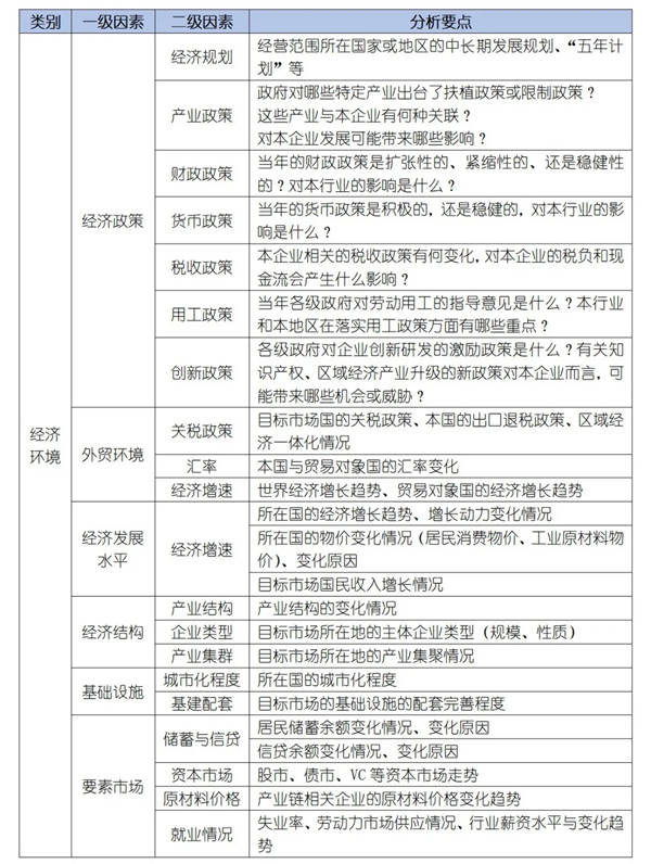 如何運(yùn)用PEST模型分析企業(yè)經(jīng)營(yíng)的宏觀環(huán)境？