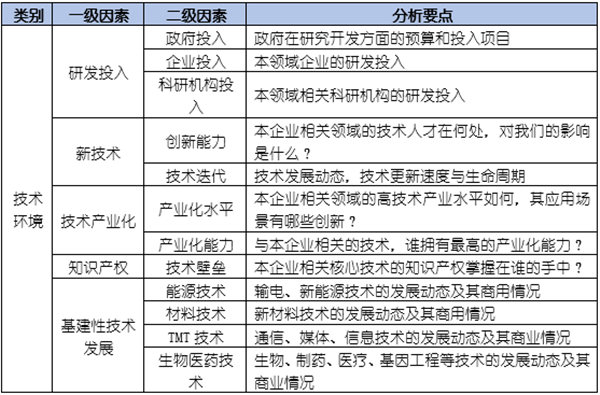 如何運(yùn)用PEST模型分析企業(yè)經(jīng)營(yíng)的宏觀環(huán)境？