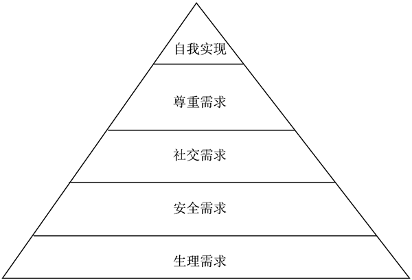 馬斯洛理論對企業(yè)管理有什么幫助？