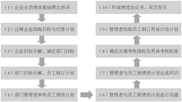 企業(yè)績效計劃的制訂流程