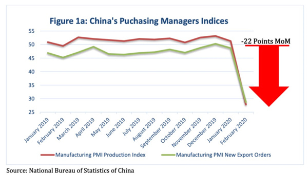 中國(guó)PMI指數(shù)下降了約22%，