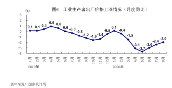 PPI降幅繼續(xù)收窄