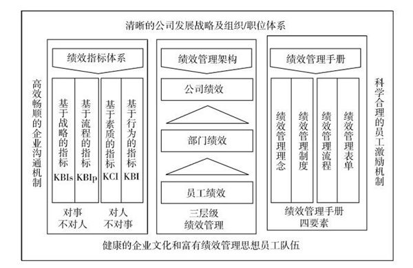 企業(yè)目標績效管理體系