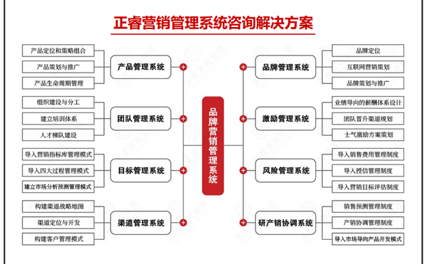 正睿營銷管理系統咨詢解決方案