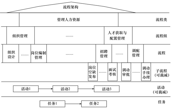 流程架構(gòu)示例