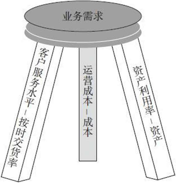 供應(yīng)鏈計(jì)劃需要指標(biāo)體系來(lái)配套