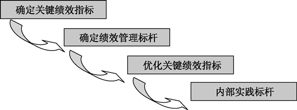 推行績效標(biāo)桿需要注意哪些事項