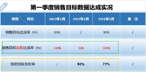 銷售出貨業(yè)績最高達(dá)144%