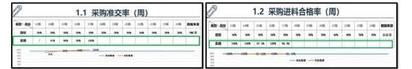 采購倉儲效率達(dá)到98%