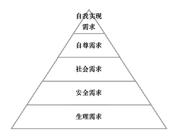 激勵機制包含哪些內(nèi)容？