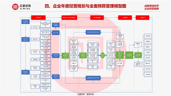 企業(yè)年度經(jīng)營(yíng)規(guī)劃與全面預(yù)算管理模型圖