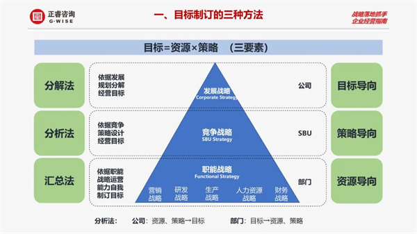 目標(biāo)制定的三種方法