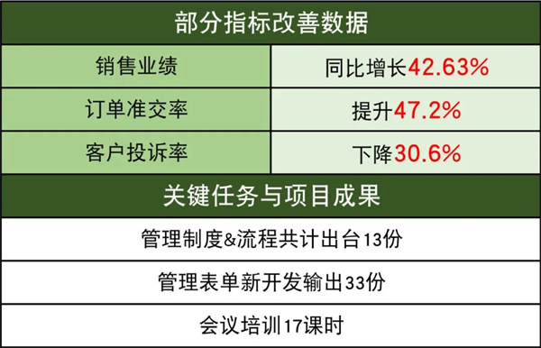 佛山市中境凈化設備有限公司系統(tǒng)管理升級項目改善數據