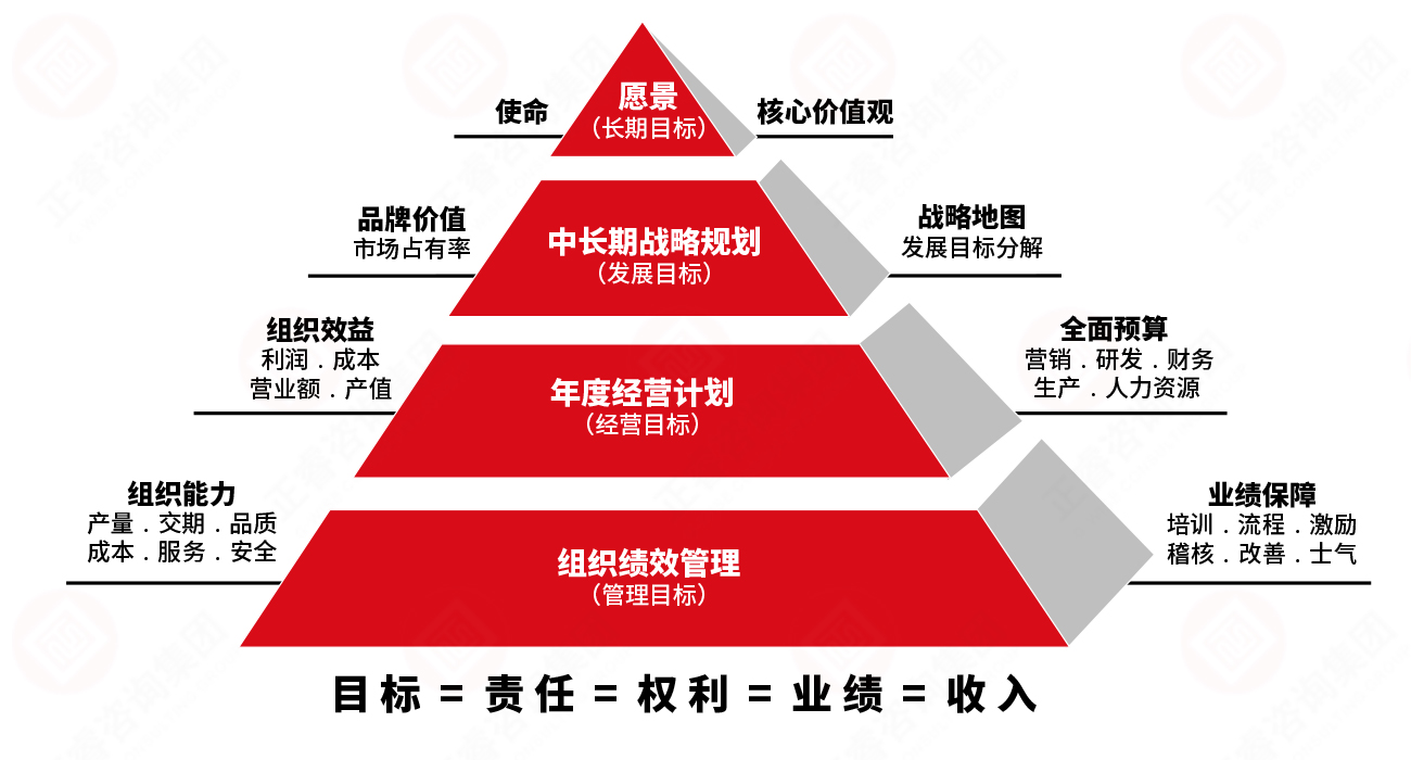 正睿企業(yè)業(yè)績管理系統(tǒng)