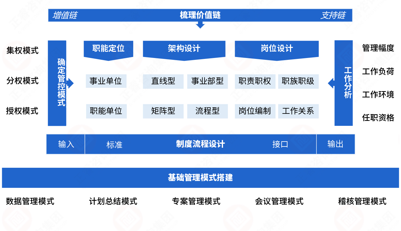 組織設(shè)計(jì)模型