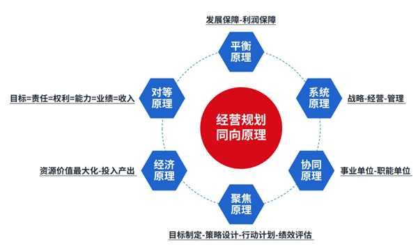 企業(yè)制定年度經(jīng)營計(jì)劃的基本原則