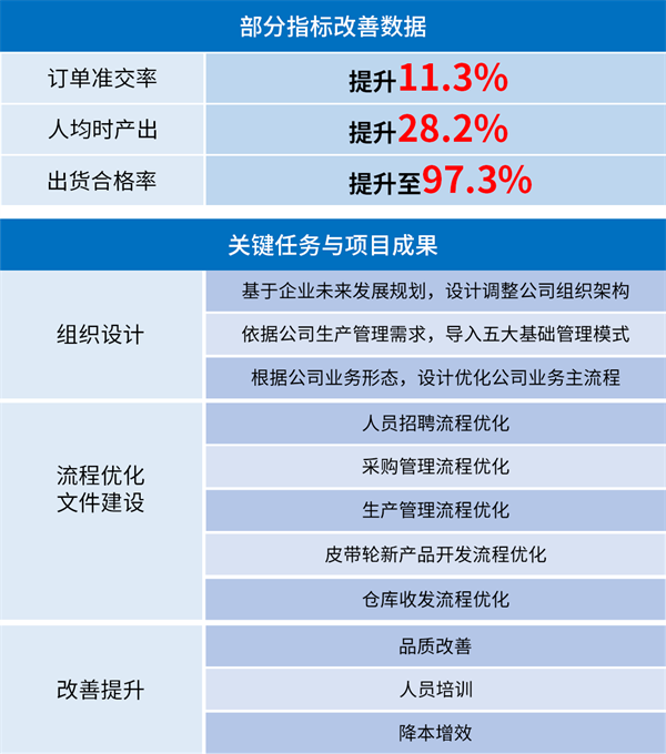 廣州市眾鑫精密技術(shù)有限公司管理升級部分指標(biāo)改善數(shù)據(jù)