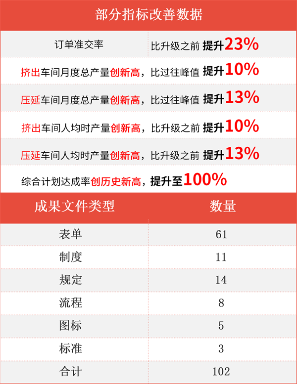 臺(tái)州海昌新材料有限公司管理升級(jí)項(xiàng)目成果