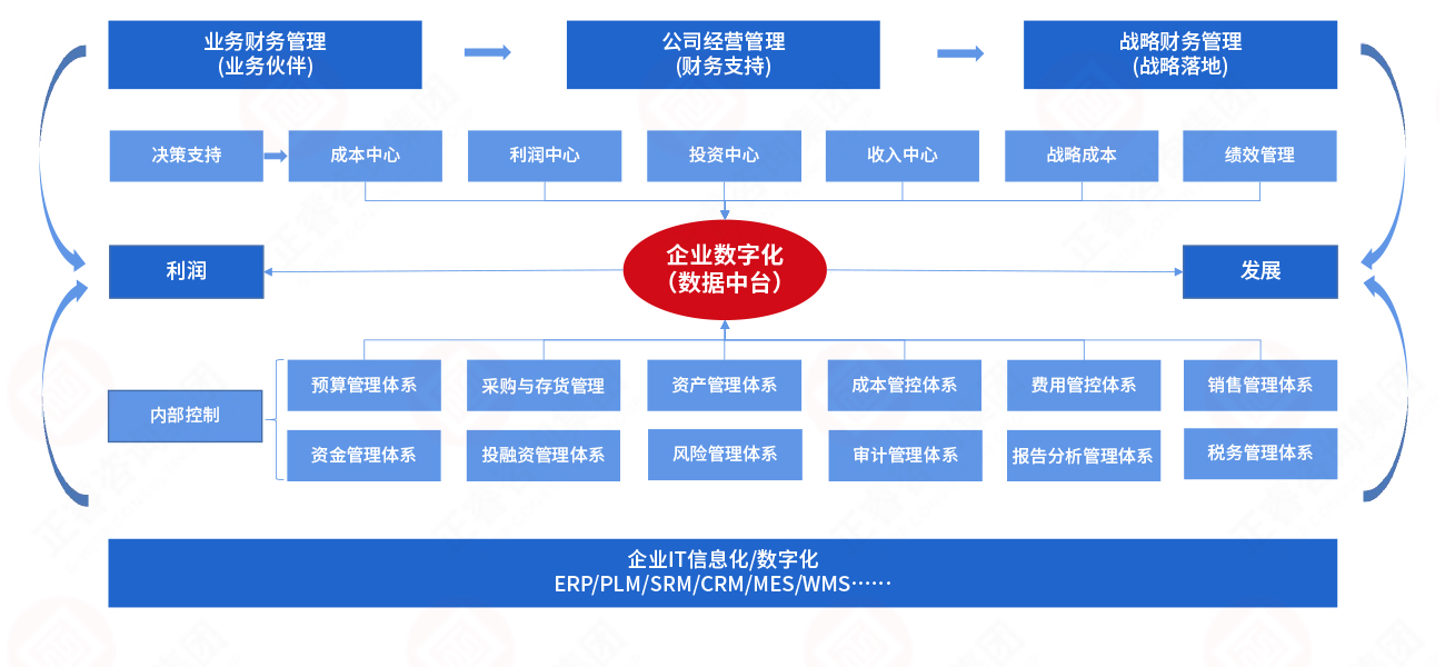 企業(yè)數字化