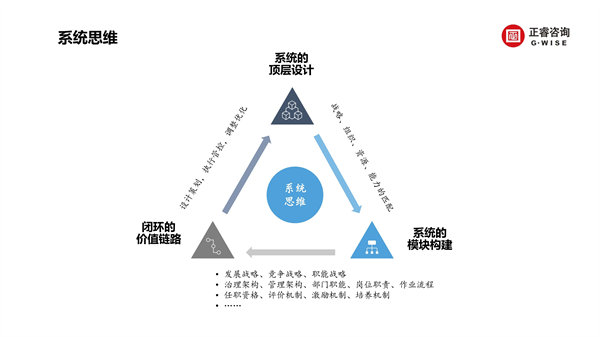 正睿咨詢集團(tuán)新質(zhì)生產(chǎn)力系列課程之《新形勢、新規(guī)劃、新未來》