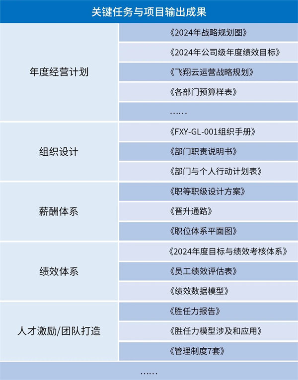 廣東飛翔云計(jì)算有限公司管理升級(jí)成果體現(xiàn)