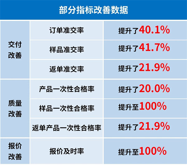 寧波博可機械有限公司管理升級第一期部分指標(biāo)改善數(shù)據(jù)