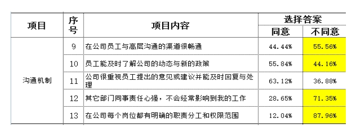 制造型企業(yè)訪談常用到的民意調(diào)查數(shù)據(jù)分析