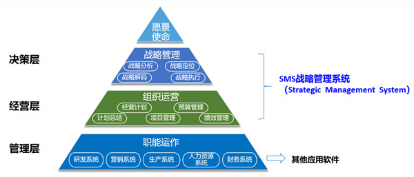 SMS戰(zhàn)略管理系統(tǒng)：開啟企業(yè)數(shù)智化戰(zhàn)略新征程！